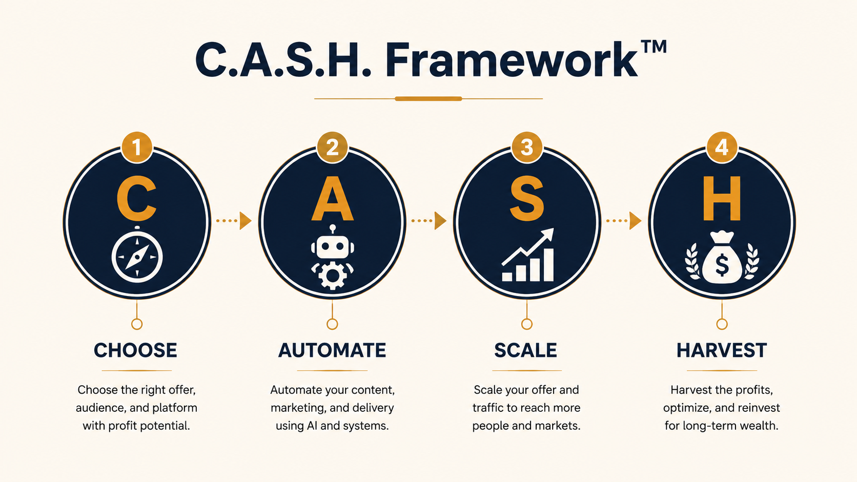 C.A.S.H. Framework Diagram